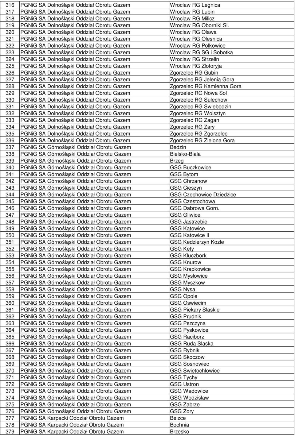 320 PGNiG SA Dolnośląski Oddział Obrotu Gazem Wroclaw RG Olawa 321 PGNiG SA Dolnośląski Oddział Obrotu Gazem Wroclaw RG Olesnica 322 PGNiG SA Dolnośląski Oddział Obrotu Gazem Wroclaw RG Polkowice 323