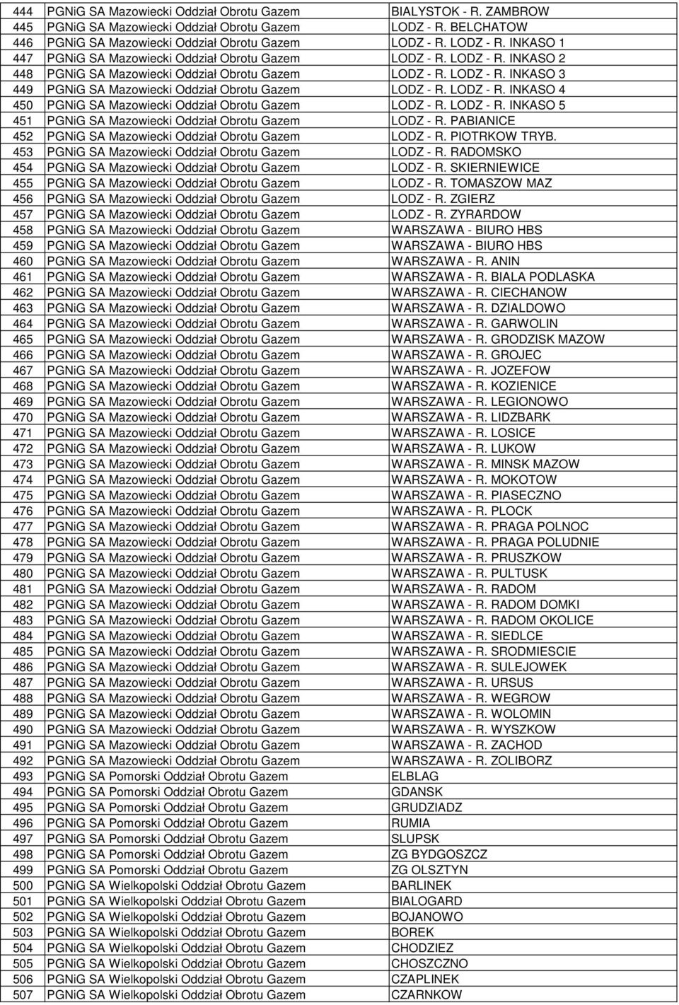 LODZ - R. INKASO 5 451 PGNiG SA Mazowiecki Oddział Obrotu Gazem LODZ - R. PABIANICE 452 PGNiG SA Mazowiecki Oddział Obrotu Gazem LODZ - R. PIOTRKOW TRYB.