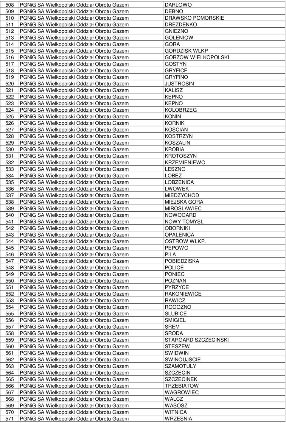 PGNiG SA Wielkopolski Oddział Obrotu Gazem GORDZISK WLKP 516 PGNiG SA Wielkopolski Oddział Obrotu Gazem GORZOW WIELKOPOLSKI 517 PGNiG SA Wielkopolski Oddział Obrotu Gazem GOSTYN 518 PGNiG SA