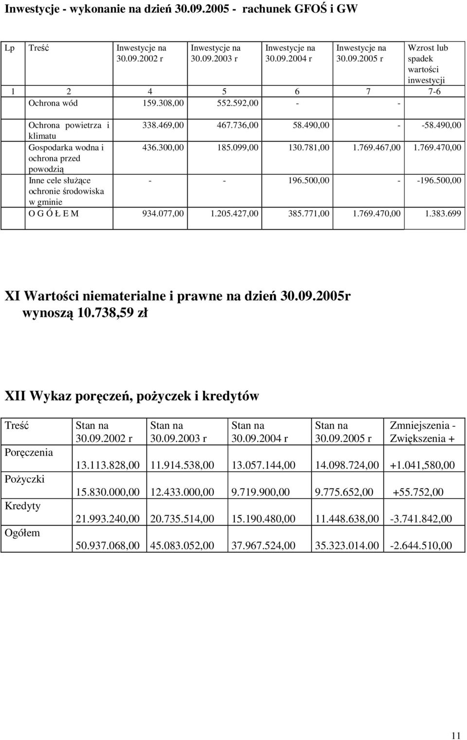 467,00 1.769.470,00 ochrona przed powodzią Inne cele służące - - 196.500,00 - -196.500,00 ochronie środowiska w gminie O G Ó Ł E M 934.077,00 1.205.427,00 385.771,00 1.769.470,00 1.383.