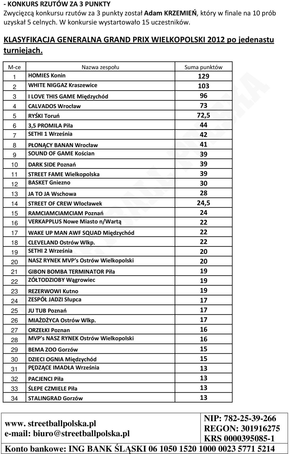 M-ce Nazwa zespołu Suma punktów 1 HOMIES Konin 129 2 WHITE NIGGAZ Kraszewice 103 3 I LOVE THIS GAME Międzychód 96 4 CALVADOS Wrocław 73 5 RYŚKI Toruń 72,5 6 3,5 PROMILA Piła 44 7 SETHI 1 Września 42