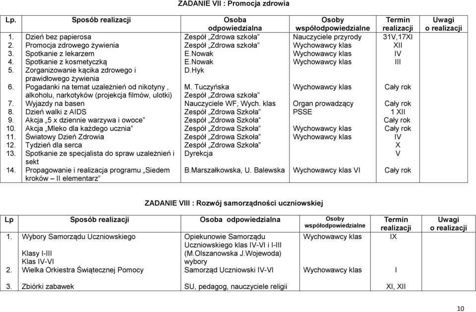 narkotyków (projekcja filmów, ulotki) Wyjazdy na basen Dzień walki z AIDS Akcja 5 x dziennie warzywa i owoce Akcja Mleko dla każdego ucznia Światowy Dzień Zdrowia Tydzień dla serca Spotkanie ze