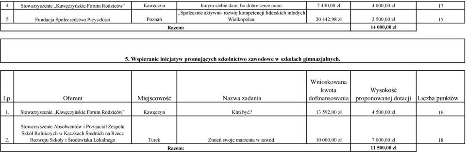 20 442,98 zł 2 500,00 zł 15 14 000,00 zł 5. Wspieranie inicjatyw promujących szkolnictwo zawodowe w szkołach gimnazjalnych. 1. Stowarzyszenie Kawęczyńskie Forum Rodziców Kawęczyn Kim być?