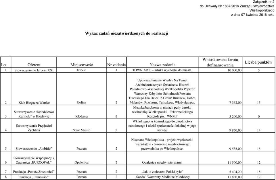 10 000,00 5 2 Klub Biegacza Wartko Golina 2 3 4 Stowarzyszenie :Dziedzictwo Karmelu w Kłodawie Kłodawa 2 Stowarzyszenie Przyjaciół Żychlina Stare Miasto 2 5 Stowarzyszenie Ambitio Poznań 2