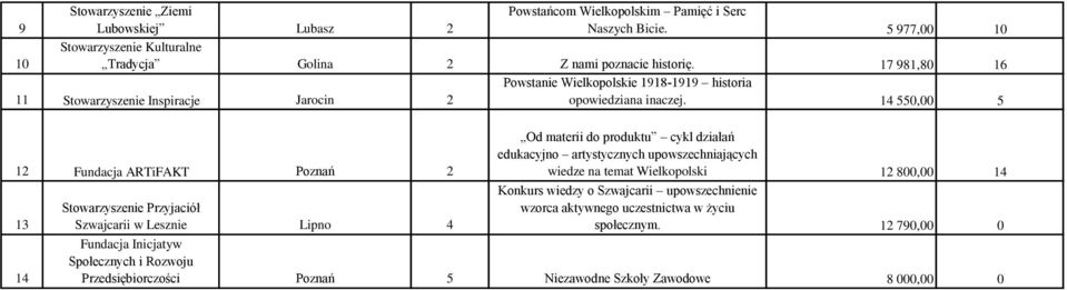 14 550,00 5 12 Fundacja ARTiFAKT Poznań 2 13 14 Stowarzyszenie Przyjaciół Szwajcarii w Lesznie Lipno 4 Od materii do produktu cykl działań edukacyjno artystycznych upowszechniających