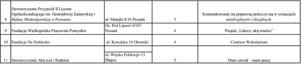 3 9 Fundacja Wielkopolska Pracownia Pomysłów Komunikowanie się poprawną polszczyzną w sytuacjach nieoficjalnych i