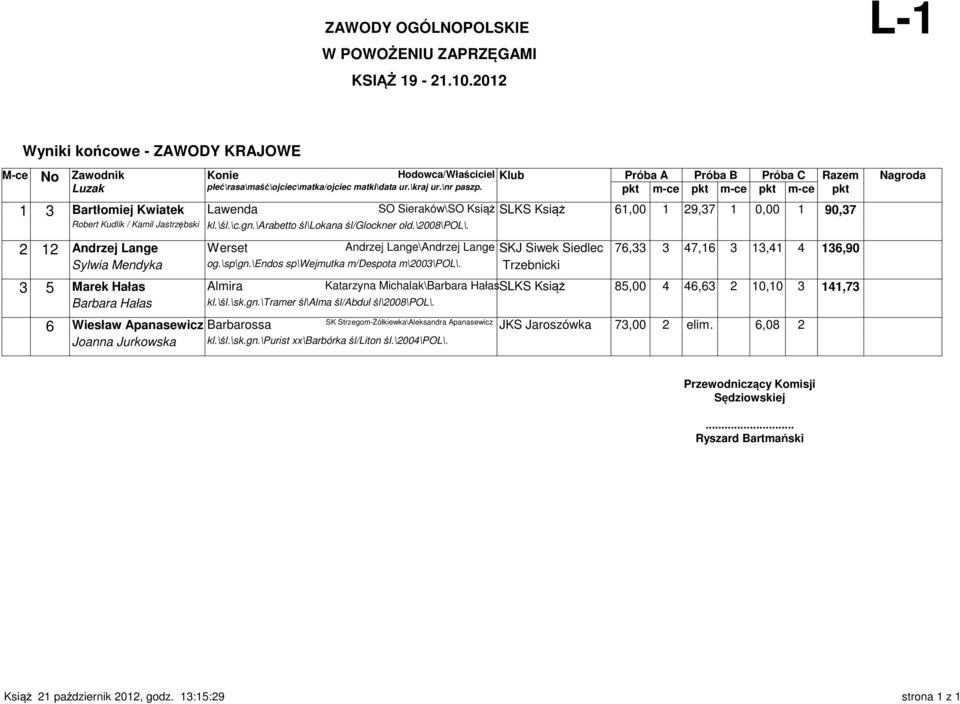 \endos sp\wejmutka m/despota m\2003\pol\. Trzebnicki 3 5 Marek Hałas Almira Katarzyna Michalak\Barbara HałasSLKS Książ 85,00 4 46,63 2 10,10 3 141,73 Barbara Hałas kl.\śl.\sk.gn.