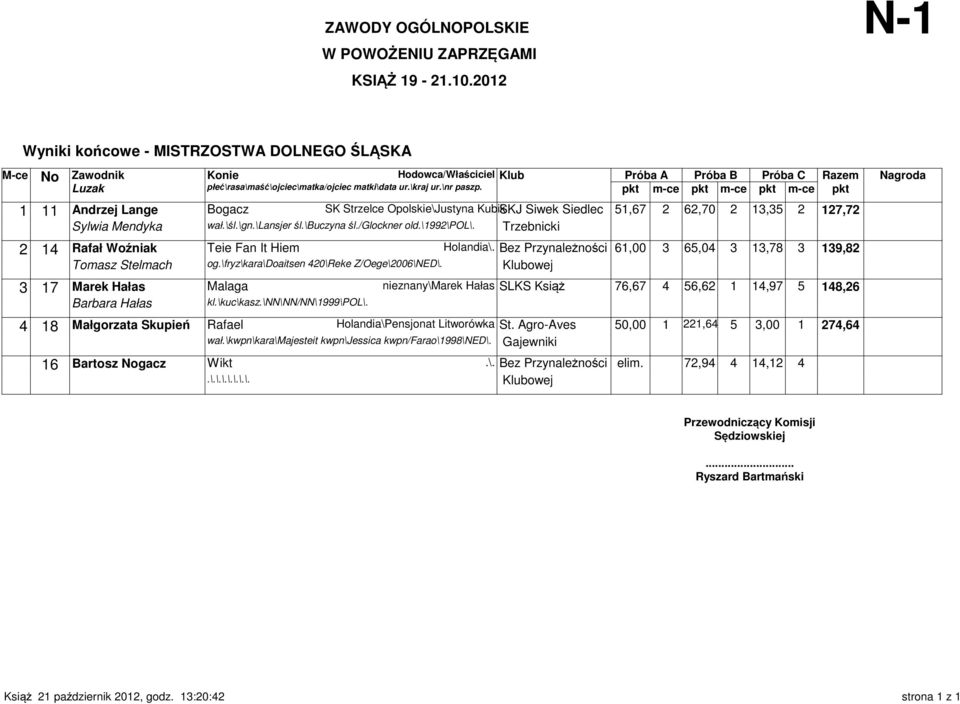 \fryz\kara\doaitsen 420\Reke Z/Oege\2006\NED\. Klubowej 3 17 Marek Hałas Malaga nieznany\marek Hałas SLKS Książ 76,67 4 56,62 1 14,97 5 148,26 Barbara Hałas kl.\kuc\kasz.\nn\nn/nn\1999\pol\.