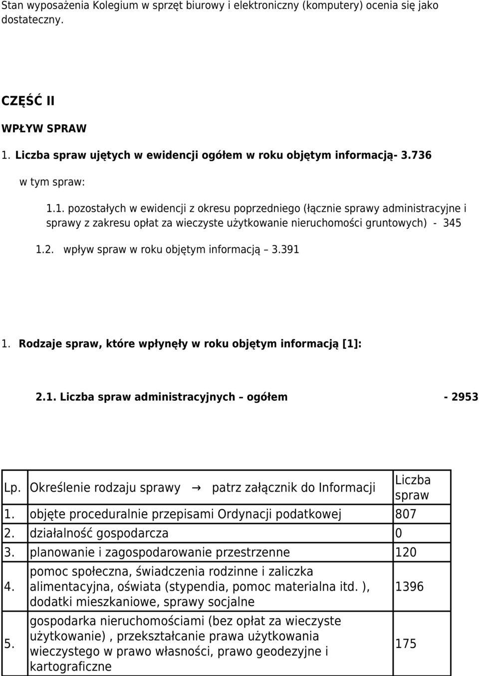 wpływ spraw w roku objętym informacją 3.391 Rodzaje spraw, które wpłynęły w roku objętym informacją [1]: 2. Liczba spraw administracyjnych ogółem - 2953 Lp.