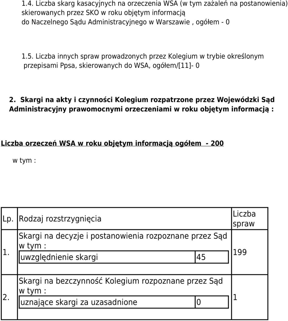 Skargi na akty i czynności Kolegium rozpatrzone przez Wojewódzki Sąd Administracyjny prawomocnymi orzeczeniami w roku objętym informacją : Liczba orzeczeń WSA w roku objętym