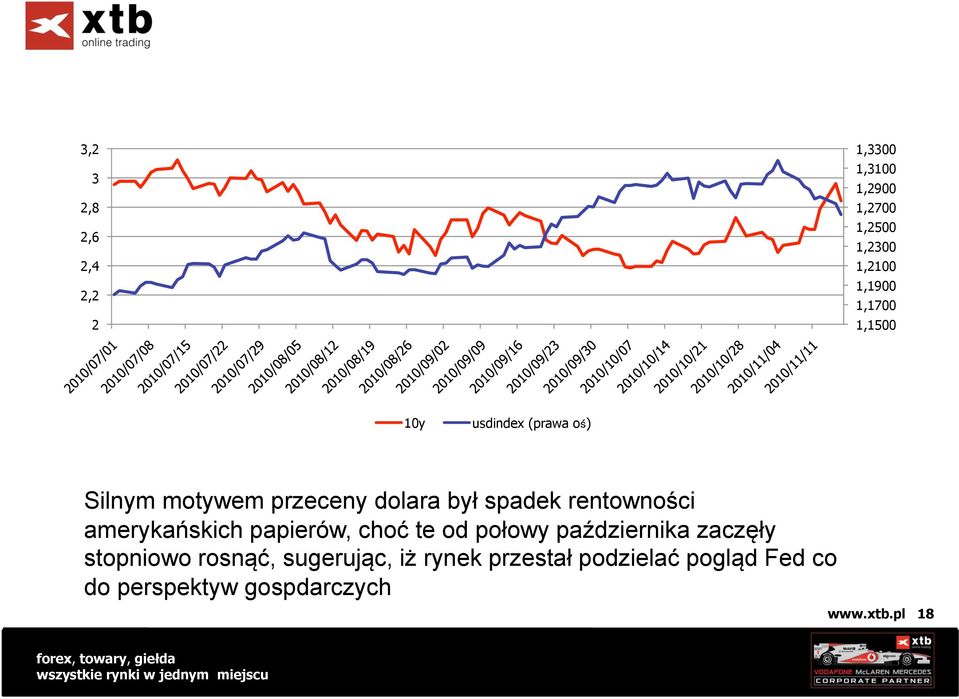 amerykańskich papierów, choć te od połowy października zaczęły stopniowo rosnąć,