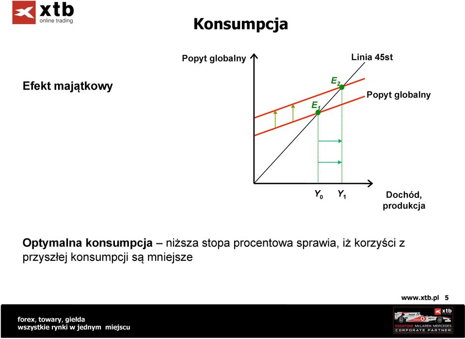 Optymalna konsumpcja niższa stopa procentowa sprawia,