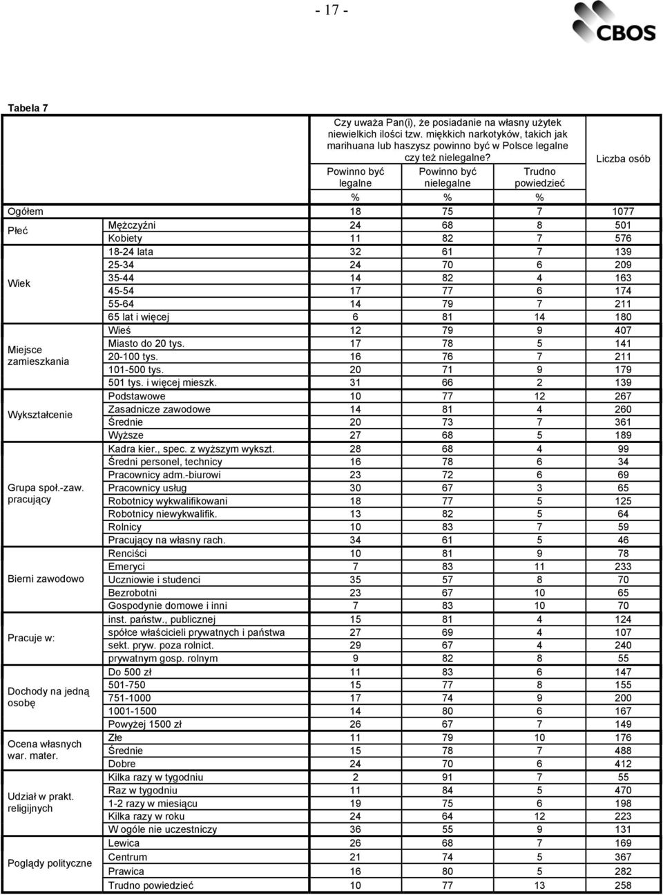 14 82 4 163 45-54 17 77 6 174 55-64 14 79 7 211 Miejsce zamieszkania Wykształcenie Grupa społ.-zaw. pracujący Bierni zawodowo Pracuje w: Dochody na jedną osobę Ocena własnych war. mater.