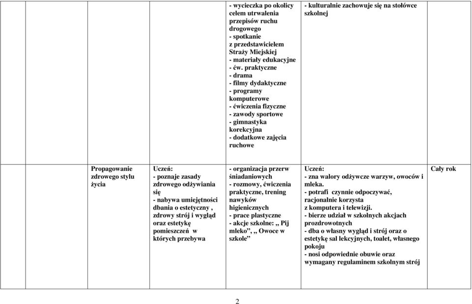 szkolnej Propagowanie zdrowego stylu życia - poznaje zasady zdrowego odżywiania się - nabywa umiejętności dbania o estetyczny, zdrowy strój i wygląd oraz estetykę pomieszczeń w których przebywa -