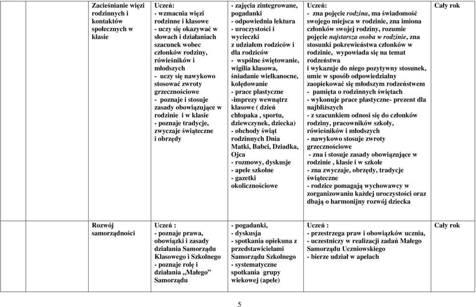 odpowiednia lektura - uroczystości i wycieczki z udziałem rodziców i dla rodziców - wspólne świętowanie, wigilia klasowa, śniadanie wielkanocne, kolędowanie -imprezy wewnątrz klasowe ( dzień