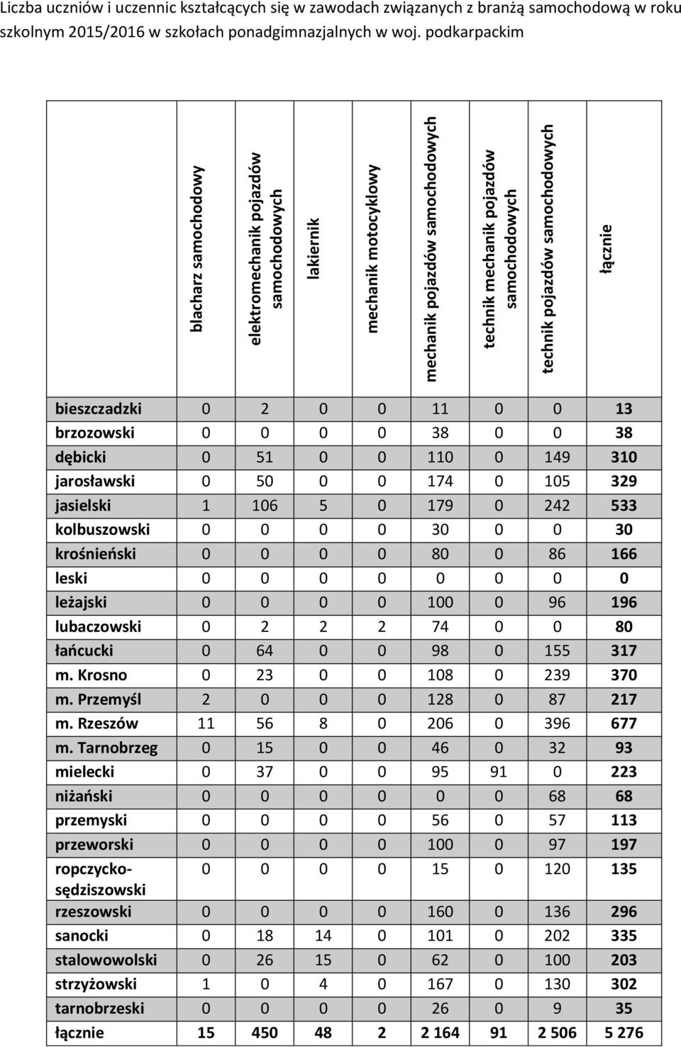 samochodowych łącznie bieszczadzki 0 2 0 0 11 0 0 13 brzozowski 0 0 0 0 38 0 0 38 dębicki 0 51 0 0 110 0 149 310 jarosławski 0 50 0 0 174 0 105 329 jasielski 1 106 5 0 179 0 242 533 kolbuszowski 0 0