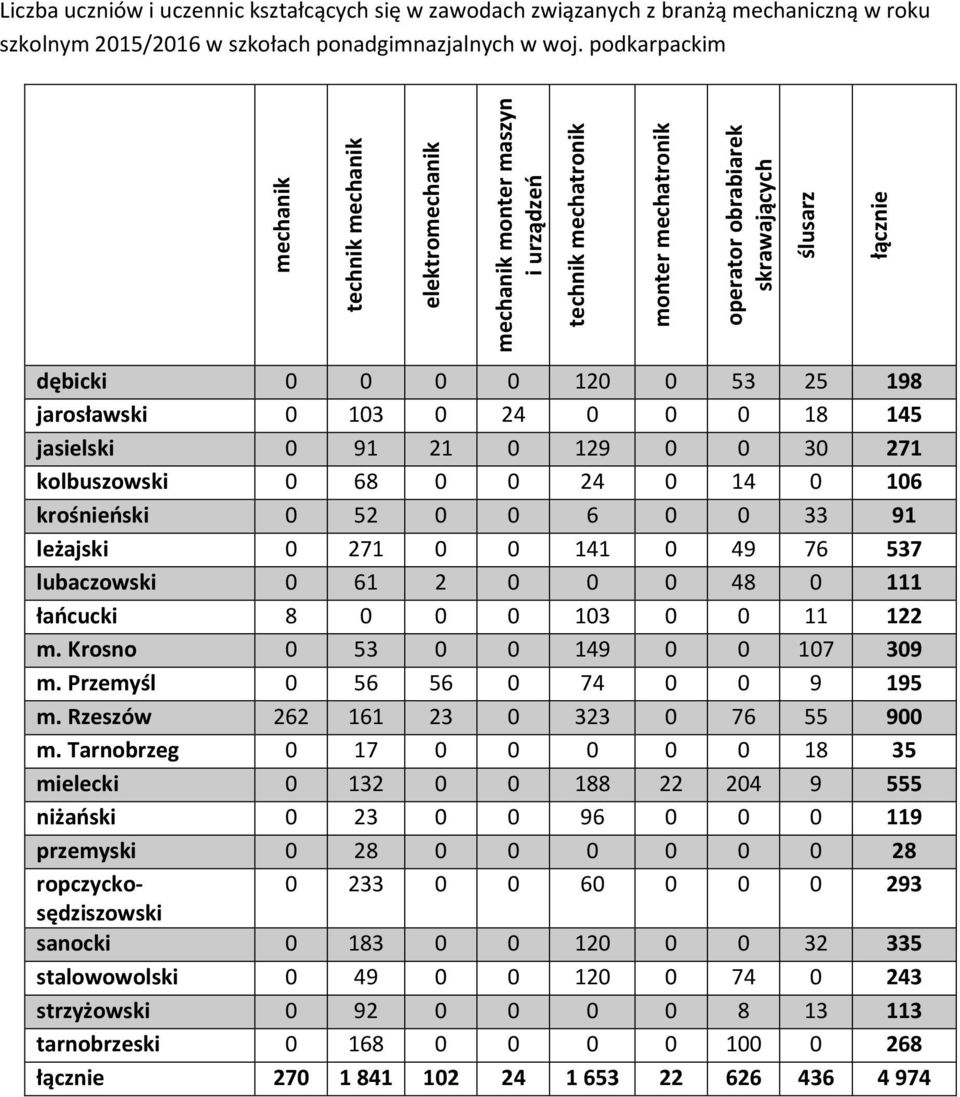 53 25 198 jarosławski 0 103 0 24 0 0 0 18 145 jasielski 0 91 21 0 129 0 0 30 271 kolbuszowski 0 68 0 0 24 0 14 0 106 krośnieński 0 52 0 0 6 0 0 33 91 leżajski 0 271 0 0 141 0 49 76 537 lubaczowski 0