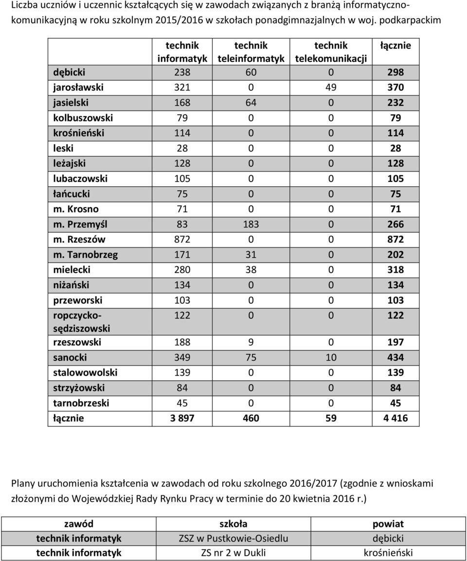 114 leski 28 0 0 28 leżajski 128 0 0 128 lubaczowski 105 0 0 105 łańcucki 75 0 0 75 m. Krosno 71 0 0 71 m. Przemyśl 83 183 0 266 m. Rzeszów 872 0 0 872 m.