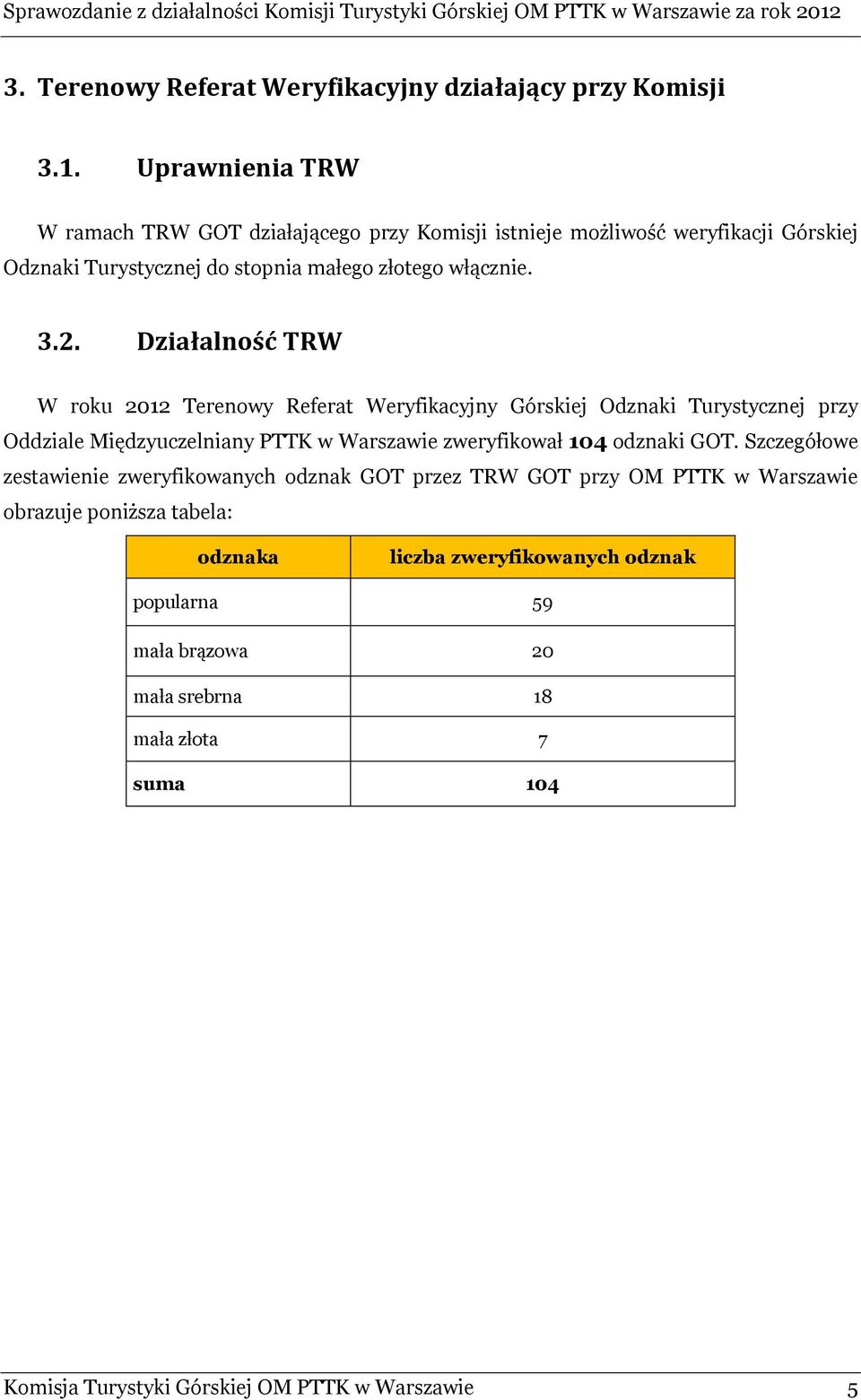 Działalność TRW W roku 2012 Terenowy Referat Weryfikacyjny Górskiej Odznaki Turystycznej przy Oddziale Międzyuczelniany PTTK w Warszawie zweryfikował 104 odznaki