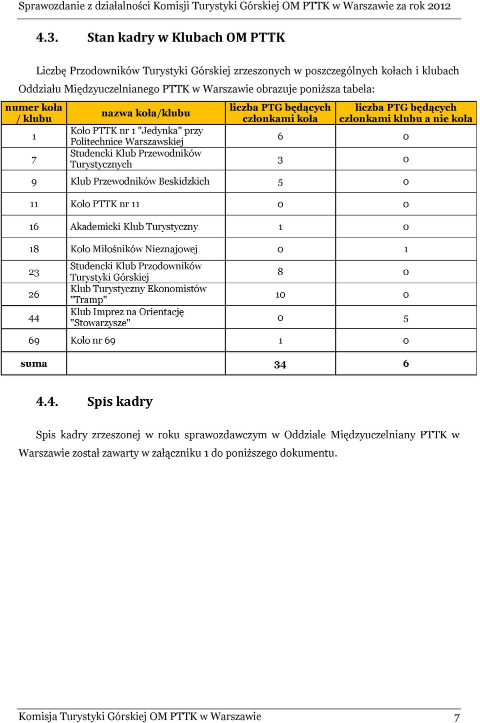 klubu a nie koła 6 0 3 0 9 Klub Przewodników Beskidzkich 5 0 11 Koło PTTK nr 11 0 0 16 Akademicki Klub Turystyczny 1 0 18 Koło Miłośników Nieznajowej 0 1 23 26 44 Studencki Klub Przodowników