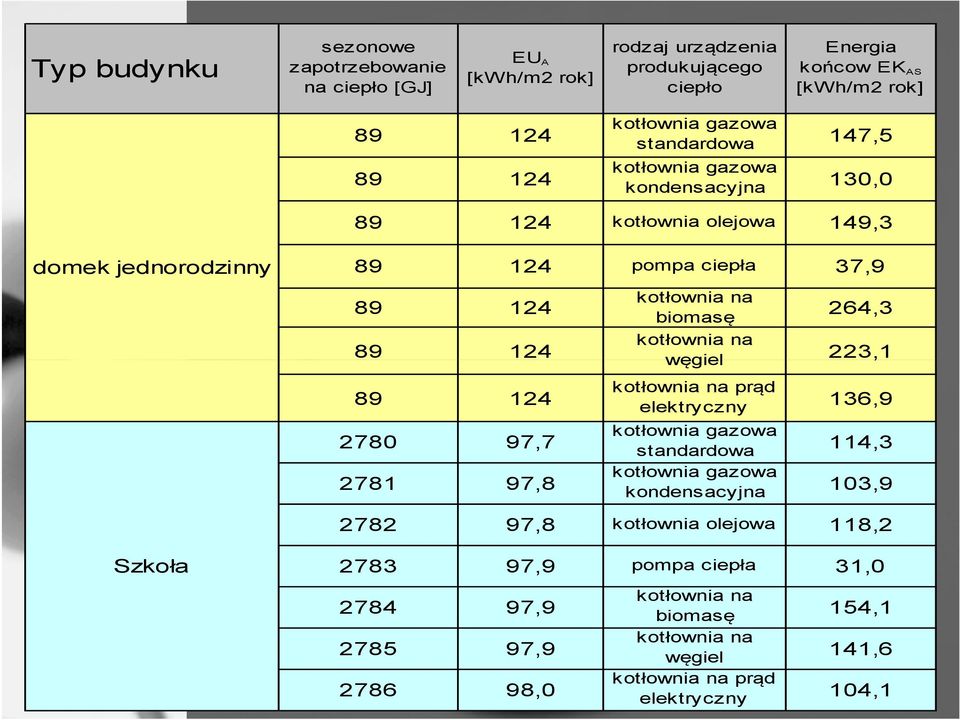 124 węgiel 223,1 89 124 2780 97,7 2781 97,8 kotłownia na prąd elektryczny 136,9 kotłownia gazowa standardowa 114,3 kotłownia gazowa kondensacyjna 103,9 2782 97,8 kotłownia olejowa 118,2 2783