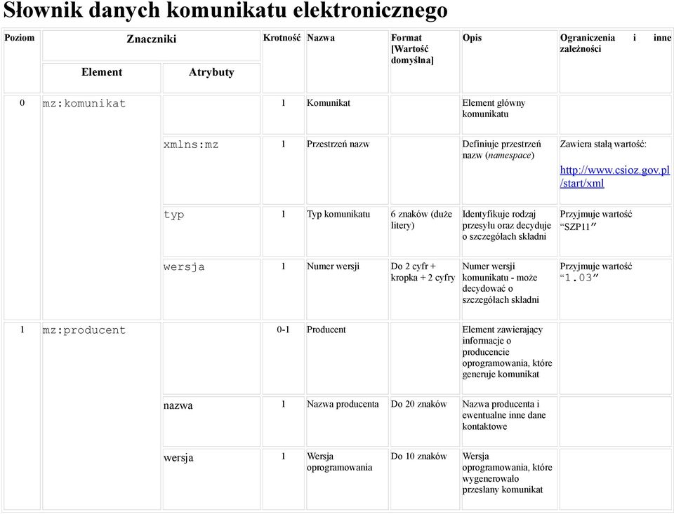 pl /start/xml typ 1 Typ komunikatu 6 znaków (duże litery) Identyfikuje rodzaj przesyłu oraz decyduje o szczegółach składni Przyjmuje wartość SZP11 wersja 1 Numer wersji Do 2 cyfr + kropka + 2 cyfry