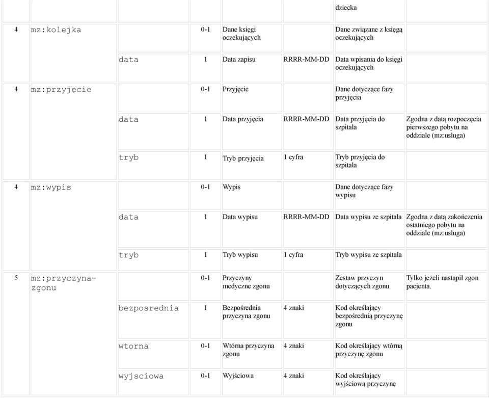 4 mz:wypis 0-1 Wypis Dane dotyczące fazy wypisu data 1 Data wypisu RRRR-MM-DD Data wypisu ze szpitala Zgodna z datą zakończenia ostatniego pobytu na oddziale (mz:usługa) tryb 1 Tryb wypisu 1 cyfra