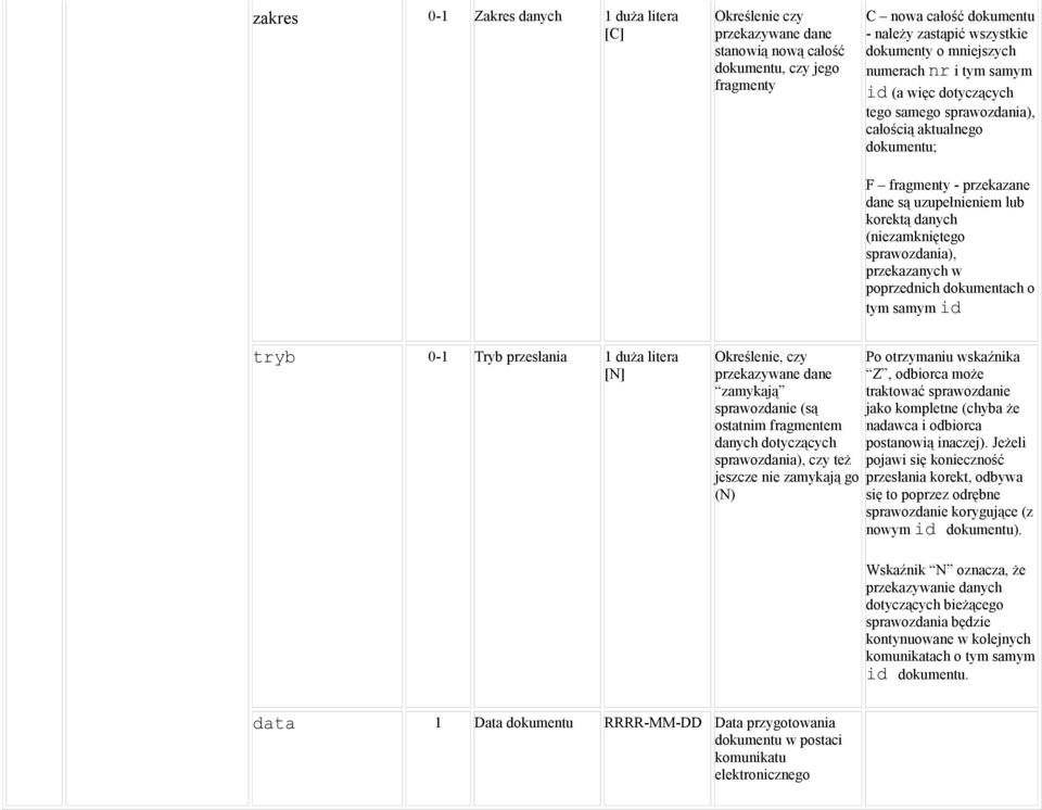 poprzednich dokumentach o tym samym id tryb 0-1 Tryb przesłania 1 duża litera [N] Określenie, czy przekazywane dane zamykają sprawozdanie (są ostatnim fragmentem danych dotyczących sprawozdania), czy