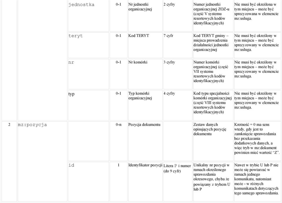 nr 0-1 Nr komórki 3 cyfry Numer komórki (część VII systemu resortowych kodów identyfikacyjnych) Nie musi być określony w tym miejscu może być sprecyzowany w elemencie mz:usluga.