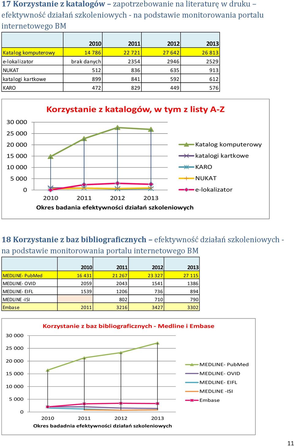 5000 0 Katalog komputerowy katalogi kartkowe KARO NUKAT e-lokalizator Okres badania efektywności działań szkoleniowych 18 Korzystanie z baz bibliograficznych efektywność działań szkoleniowych - na