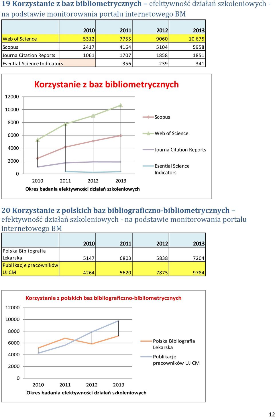 badania efektywności działań szkoleniowych Esential Science Indicators 20 Korzystanie z polskich baz bibliograficzno-bibliometrycznych efektywność działań szkoleniowych - na podstawie monitorowania