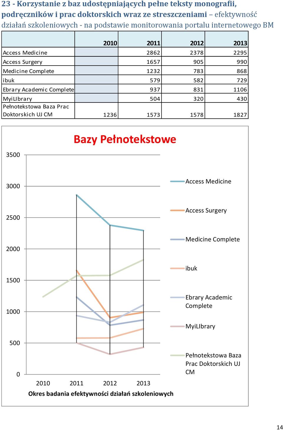 Complete 937 831 1106 MyiLIbrary 504 320 430 Pełnotekstowa Baza Prac Doktorskich UJ CM 1236 1573 1578 1827 3500 Bazy Pełnotekstowe 3000 Access Medicine 2500 Access