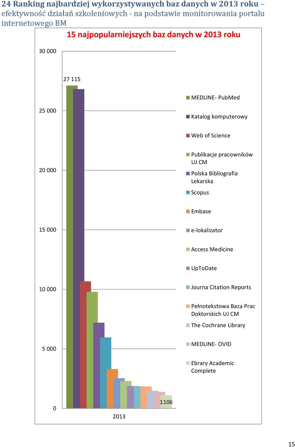 20 000 Publikacje pracowników UJ CM Polska Bibliografia Lekarska Scopus Embase 15 000 e-lokalizator Access Medicine UpToDate 10 000