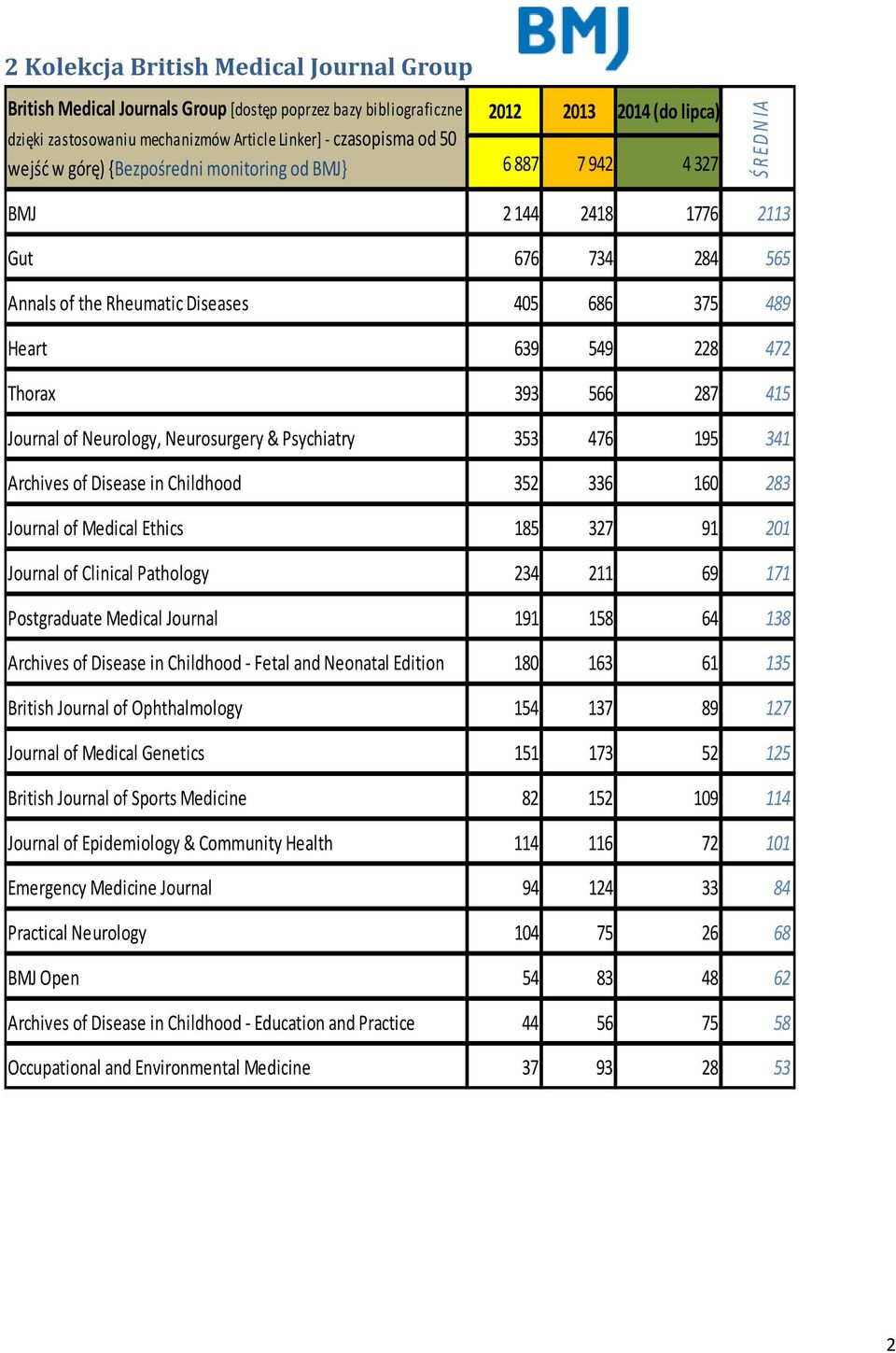 Thorax 393 566 287 415 Journal of Neurology, Neurosurgery & Psychiatry 353 476 195 341 Archives of Disease in Childhood 352 336 160 283 Journal of Medical Ethics 185 327 91 201 Journal of Clinical