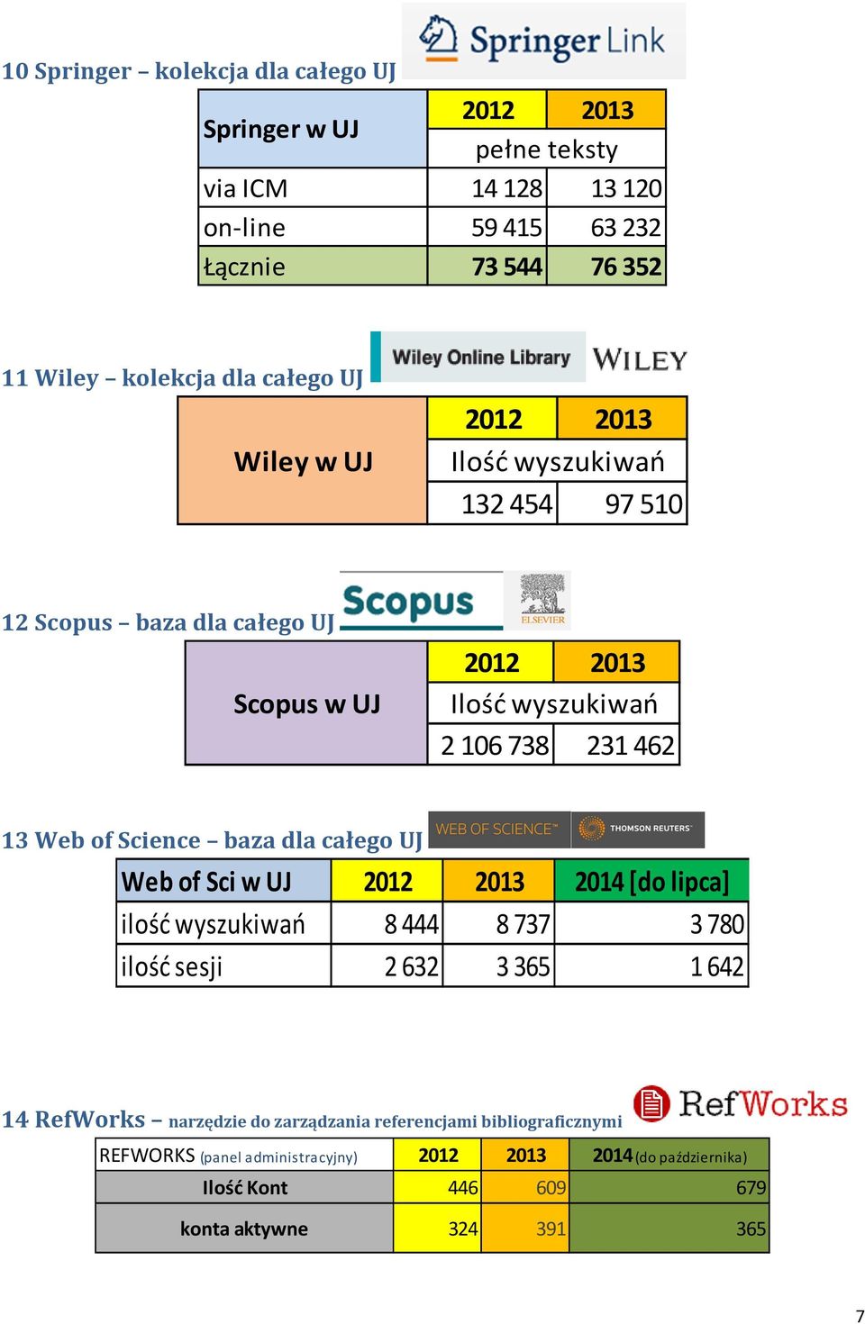 Science baza dla całego UJ Web of Sci w UJ 2012 2013 2014 [do lipca] ilość wyszukiwań 8444 8737 3780 ilość sesji 2632 3365 1642 14 RefWorks narzędzie do