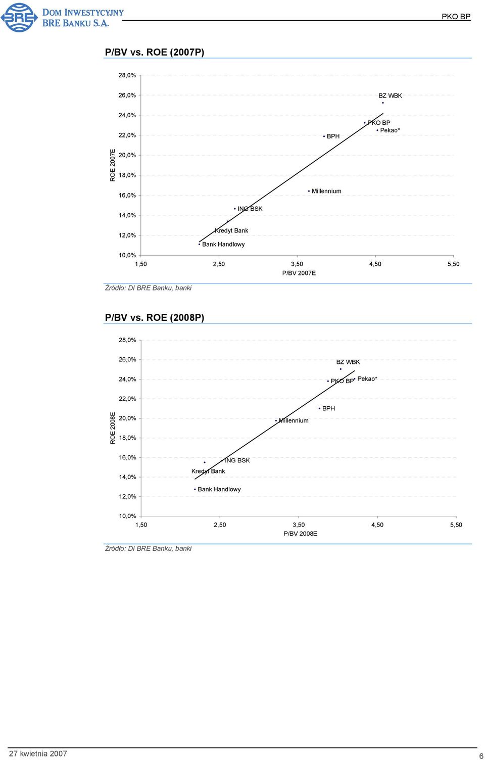 Bank Bank Handlowy ING BSK 10,0% 1,50 2,50 3,50 4,50 5,50 P/BV 2007E Źródło: DI BRE Banku, banki  ROE (2008P)