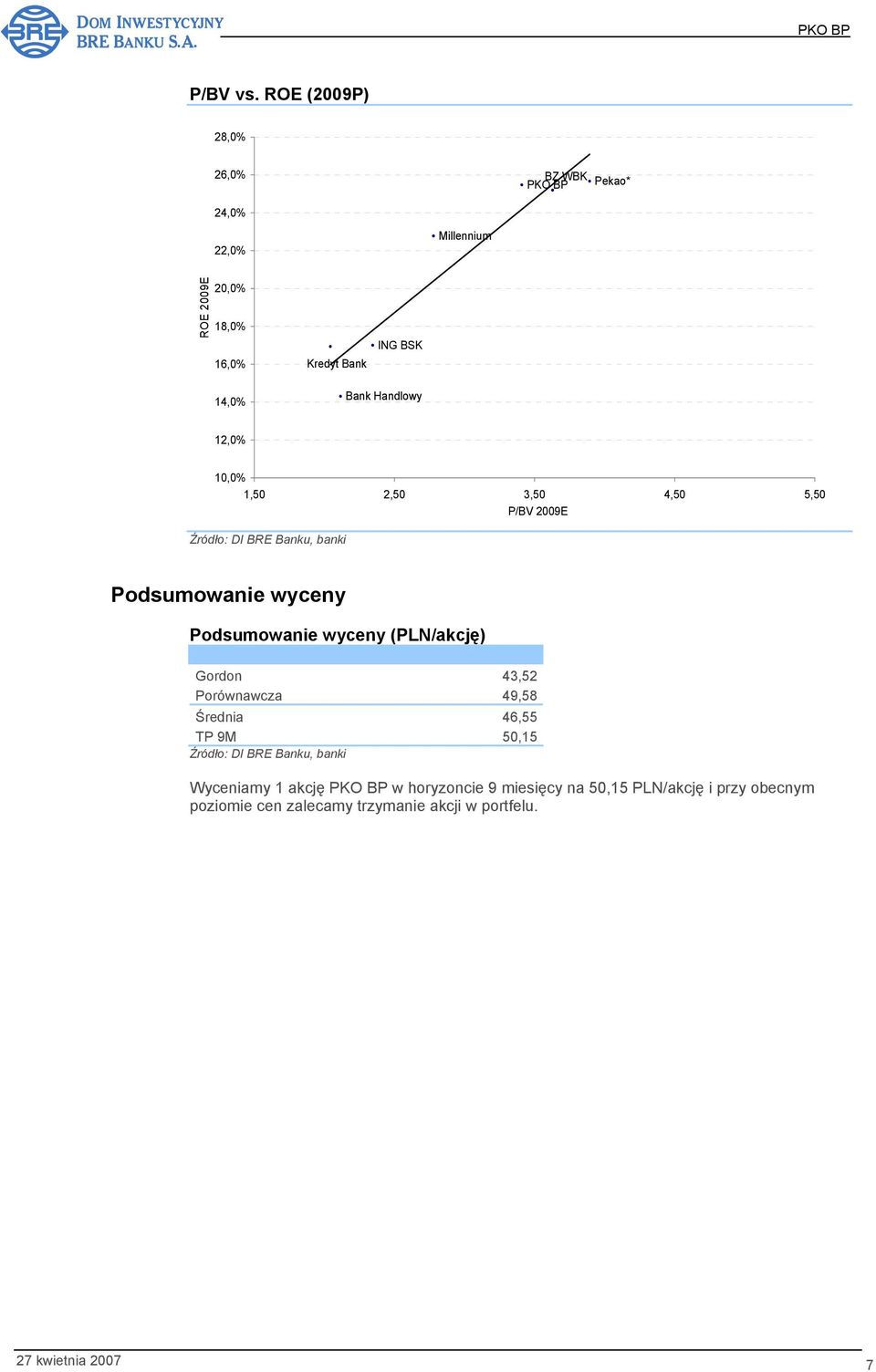 Handlowy 12,0% 10,0% 1,50 2,50 3,50 4,50 5,50 P/BV 2009E Źródło: DI BRE Banku, banki Podsumowanie wyceny Podsumowanie