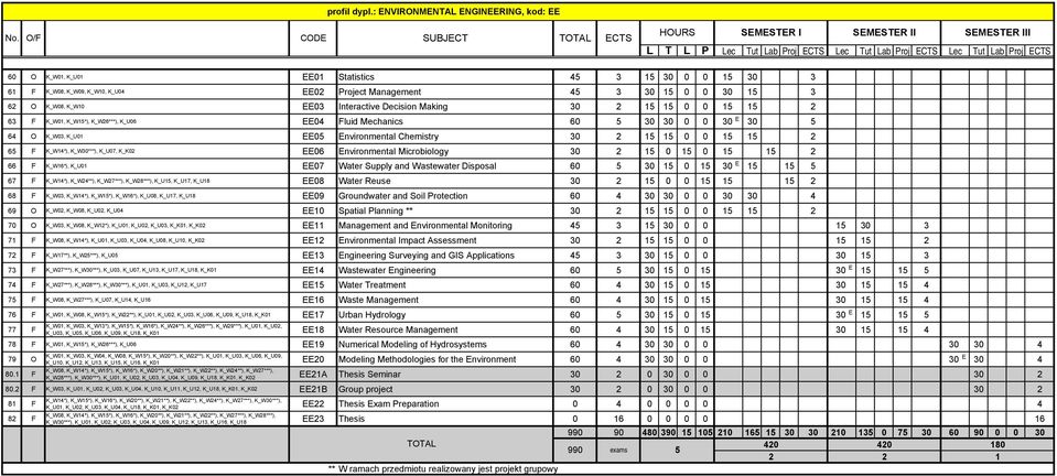 K_W10, K_U04 EE02 Project Management 45 3 30 15 0 0 30 15 3 62 O K_W08, K_W10 EE03 Interactive Decision Making 30 2 15 15 0 0 15 15 2 63 F K_W01, K_W15*), K_W26***), K_U06 EE04 Fluid Mechanics 60 5