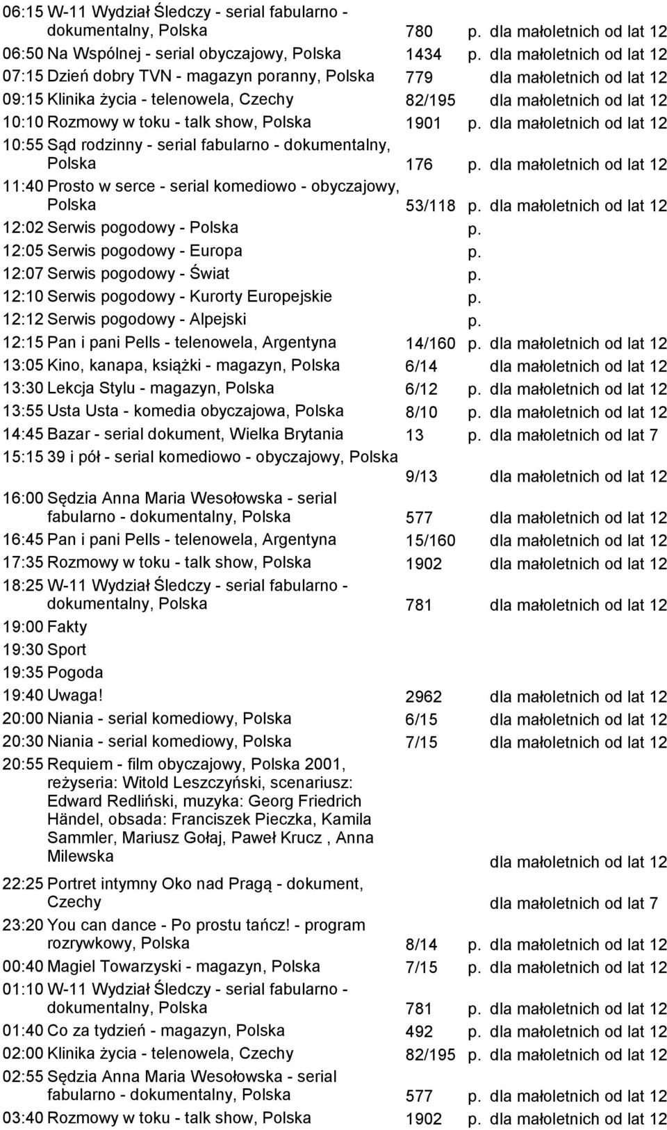 Prosto w serce - serial komediowo - obyczajowy, Polska 53/118 12:02 Serwis pogodowy - Polska p. 12:05 Serwis pogodowy - Europa p. 12:07 Serwis pogodowy - Świat p.