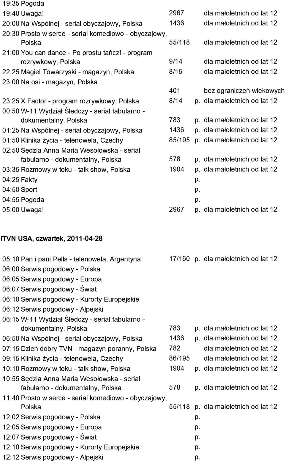 W-11 Wydział Śledczy - serial fabularno - dokumentalny, Polska 783 01:25 Na Wspólnej - serial obyczajowy, Polska 1436 01:50 Klinika życia - telenowela, Czechy 85/195 02:50 Sędzia Anna Maria