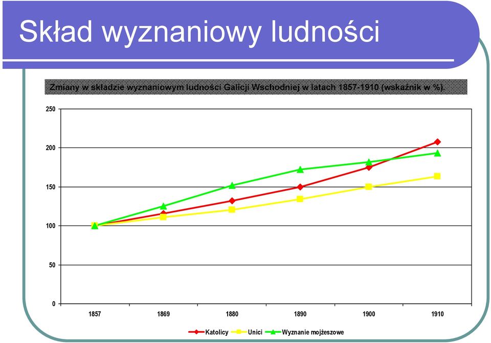 1857-1910 (wskaźnik w %).