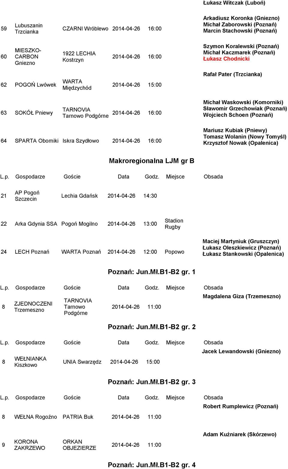 Wojciech Schoen () 64 SPARTA Oborniki Iskra Szydłowo Mariusz Kubiak (Pniewy) Tomasz Wolanin (Nowy Tomyśl) Krzysztof Nowak (Opalenica) Makroregionalna LJM gr B 21 AP Pogoń Szczecin Lechia Gdańsk 14:30