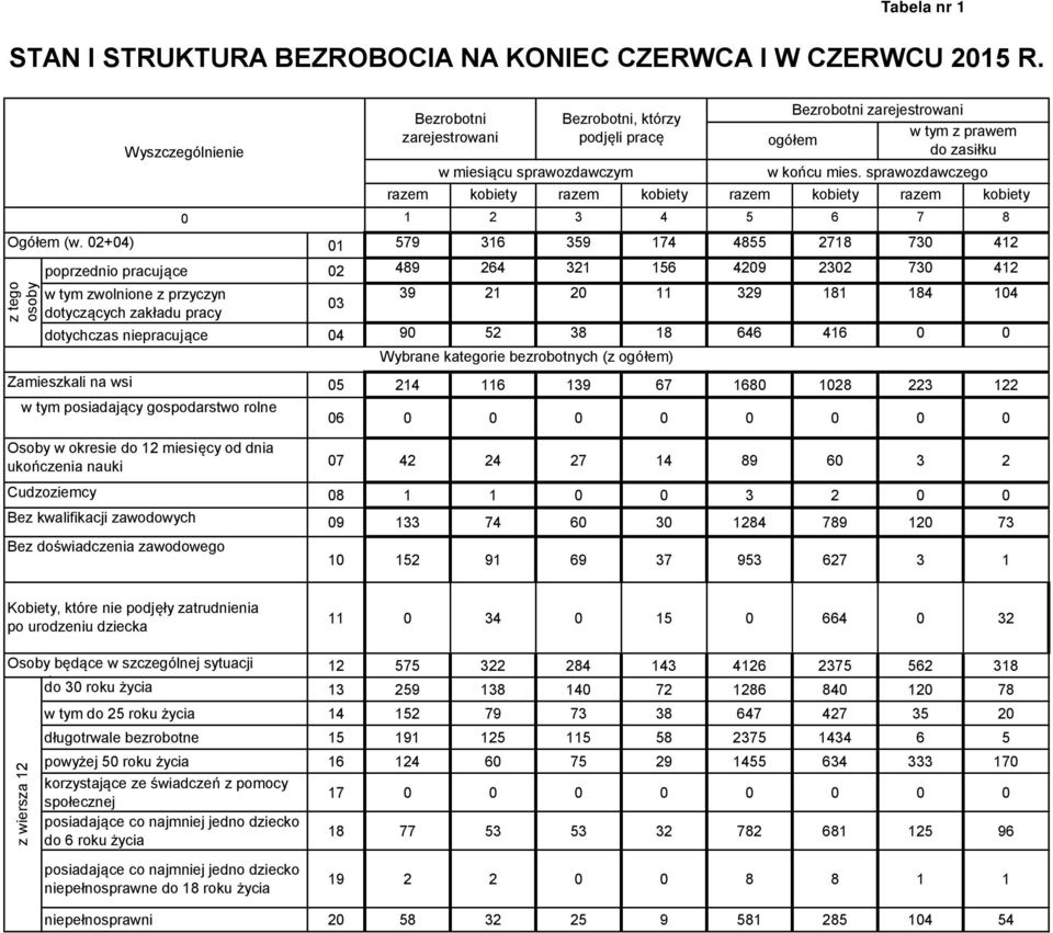 zwolnione z przyczyn dotyczących zakładu pracy 03 39 21 20 11 329 181 184 104 dotychczas niepracujące 04 90 52 38 18 646 416 0 0 Zamieszkali na wsi Wyszczególnienie w tym posiadający gospodarstwo