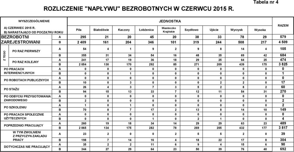 PO PRACACH SPOŁECZNIE UŻYTECZNYCH POPRZEDNIO PRACUJĄCY W TYM ZWOLNIENI Z PRZYCZYN ZAKŁADU PRACY DOTYCHCZAS NIE PRACUJĄCY Piła Białośliwie Kaczory Łobżenica JEDNOSTKA Miasteczko Krajńskie Szydłowo A