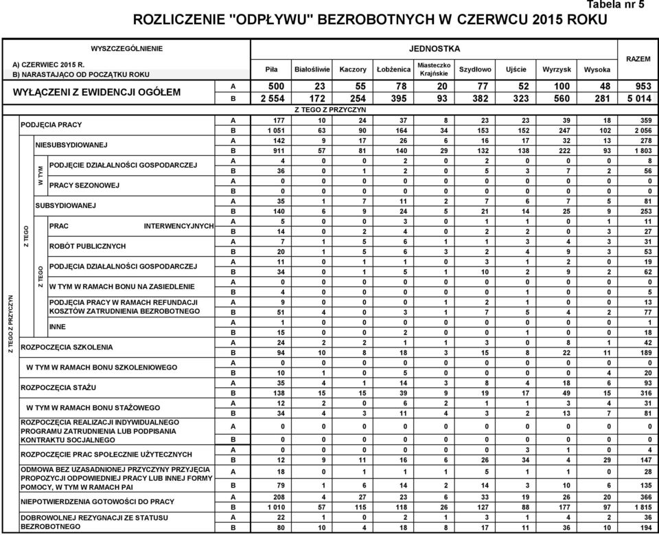 BEZROBOTNEGO INNE ROZPOCZĘCIA SZKOLENIA ROZPOCZĘCIA STAŻU WYSZCZEGÓLNIENIE A) CZERWIEC 2015 R.