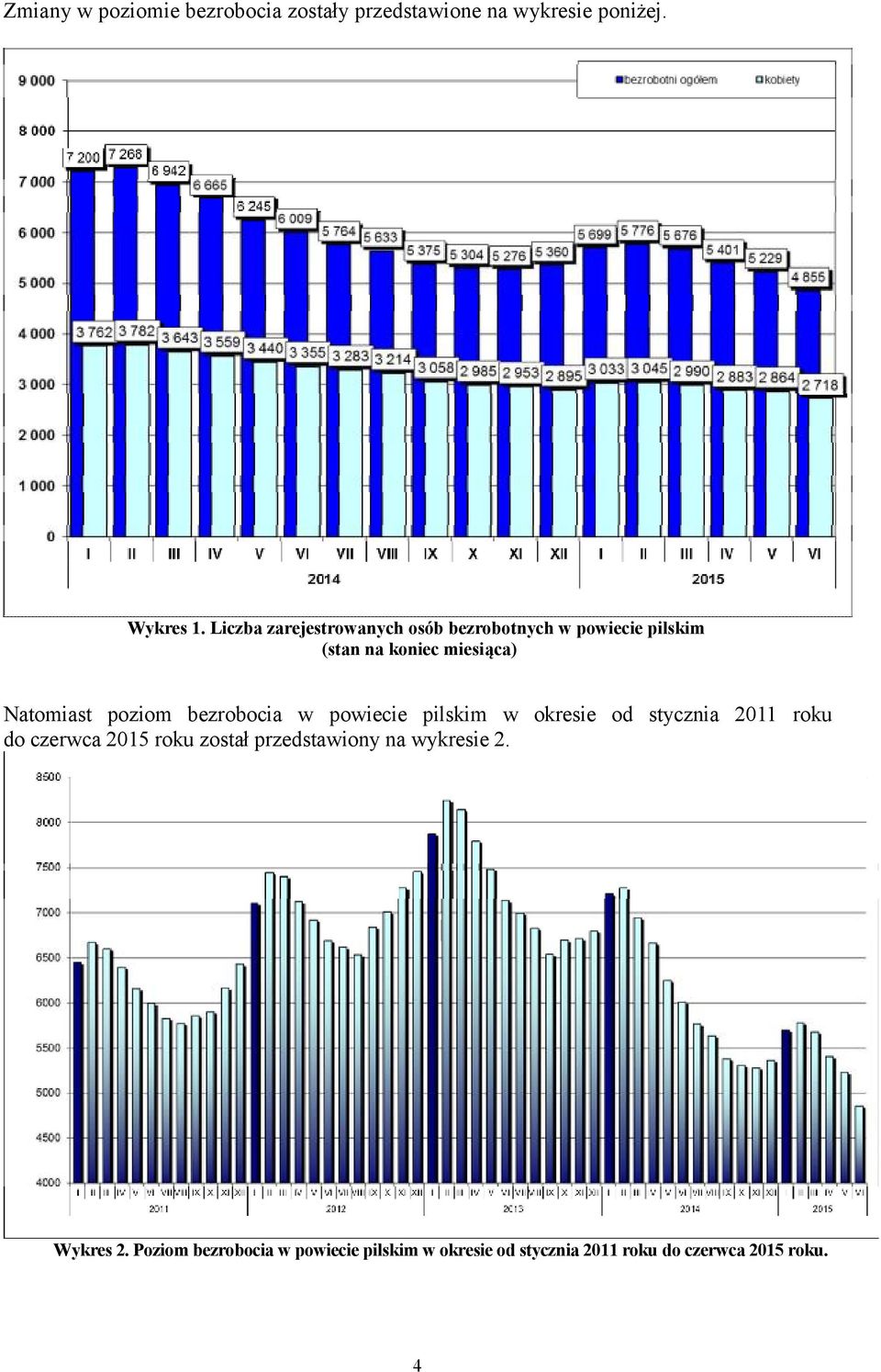 poziom bezrobocia w powiecie pilskim w okresie od stycznia 2011 roku do czerwca 2015 roku został