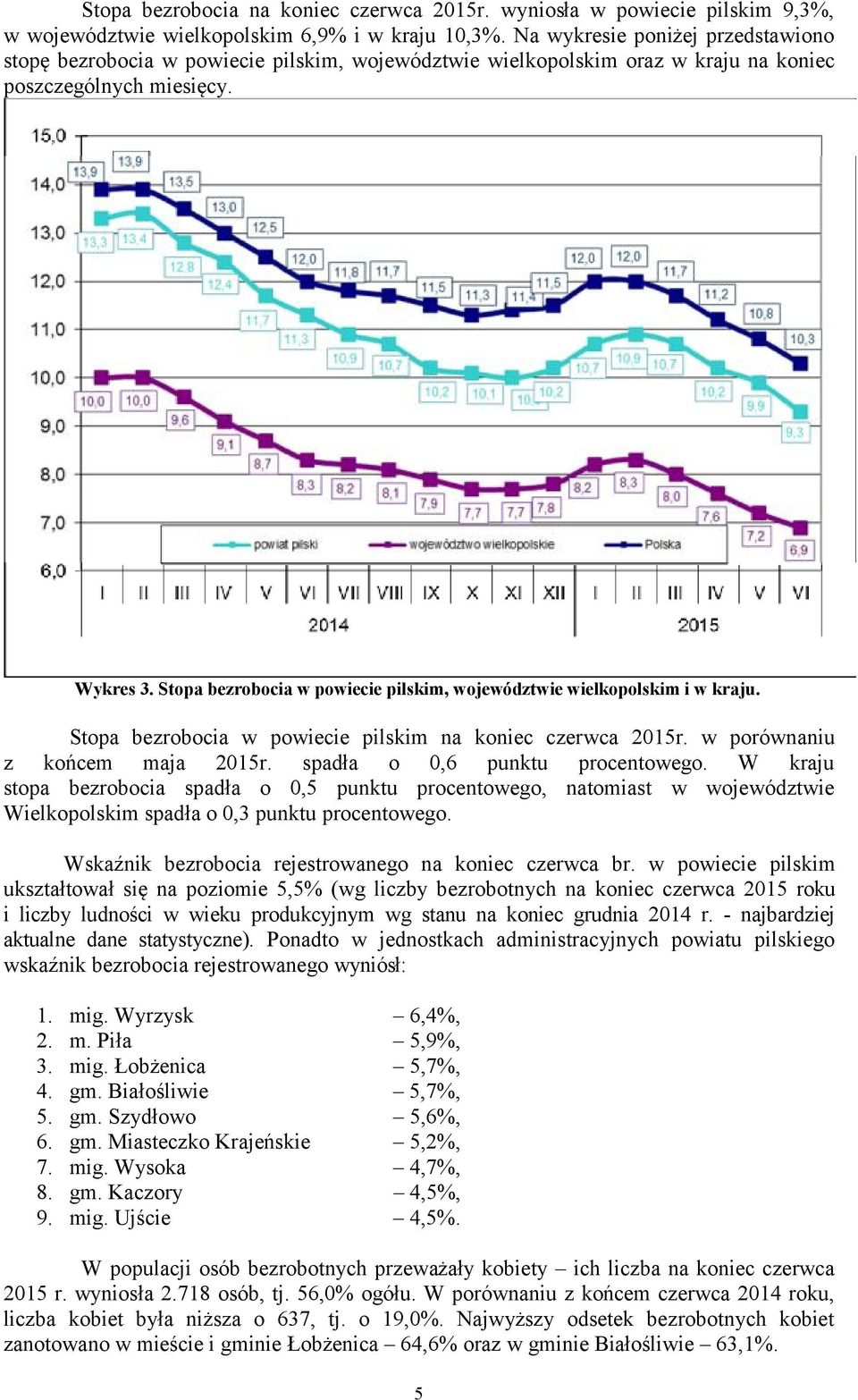 Stopa bezrobocia w powiecie pilskim, województwie wielkopolskim i w kraju. Stopa bezrobocia w powiecie pilskim na koniec czerwca 2015r. w porównaniu z końcem maja 2015r.