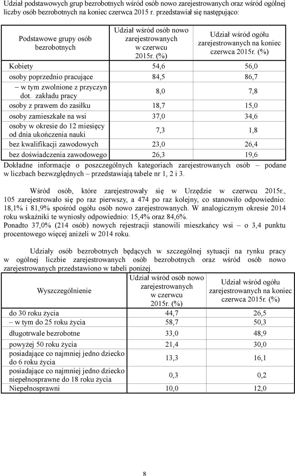 (%) Kobiety 54,6 56,0 osoby poprzednio pracujące 84,5 86,7 w tym zwolnione z przyczyn dot.