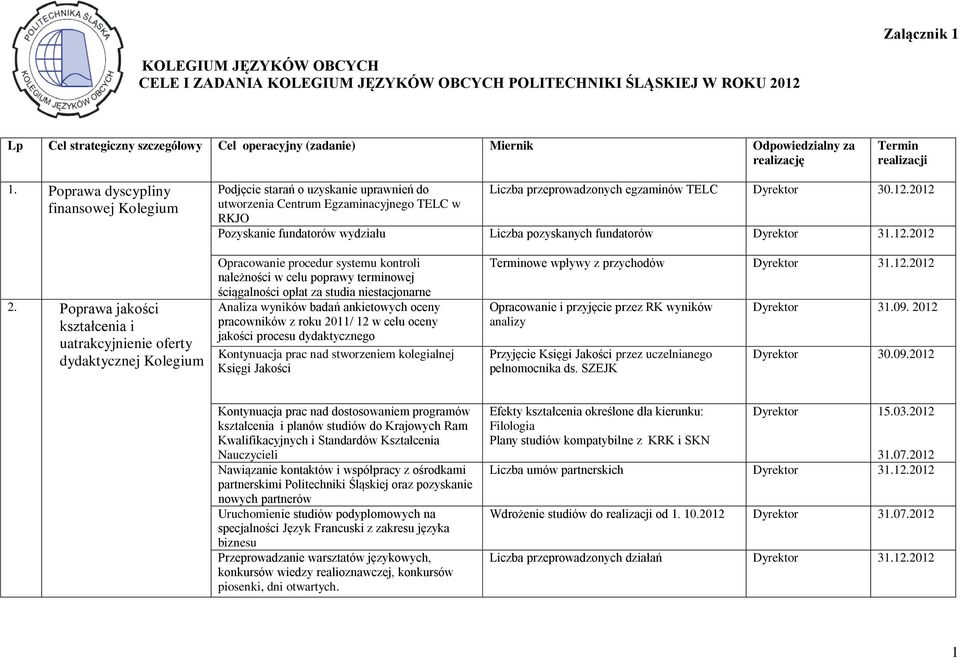 2012 utworzenia Centrum Egzaminacyjnego TELC w RKJO Pozyskanie fundatorów wydziału Liczba pozyskanych fundatorów 31.12.2012 2.