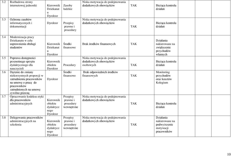 6 Dążenie do zmiany niekorzystnych proporcji w zatrudnieniu pracowników na umowę o pracę do pracowników zatrudnionych na umowę cywilno prawną 3.